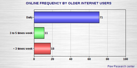 A Majority Of Older Americans Are Now On The Internet