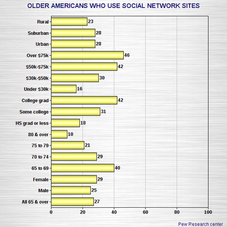 A Majority Of Older Americans Are Now On The Internet