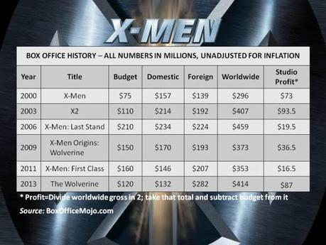 X-Men Profit