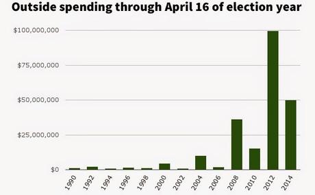 Record Amount Of Outside Money Flowing Into The Election