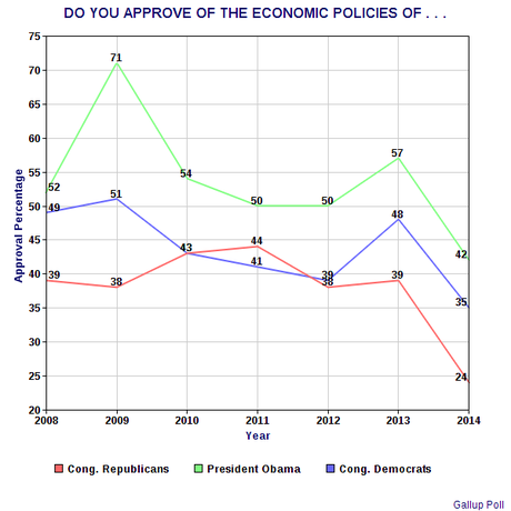 Public's Confidence In The President & Party Congressional Leaders On The Economy