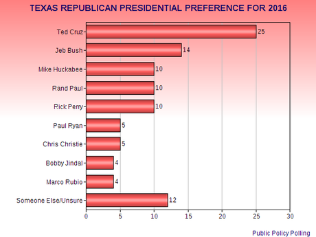2016 Presidential Preference Of Texas Republicans