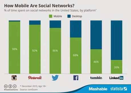 The 6 Most-Used Social Networks on Mobile in the U.S.