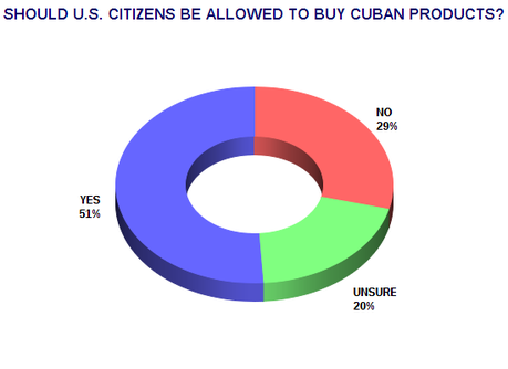 It's Time To Normalize Relations With Cuba