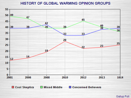 Corporate Global Warming Propaganda Trumping Science