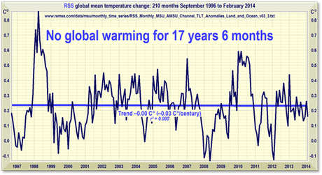 Global Warming - No Warming for 210 Months - where did my hockey stick go?