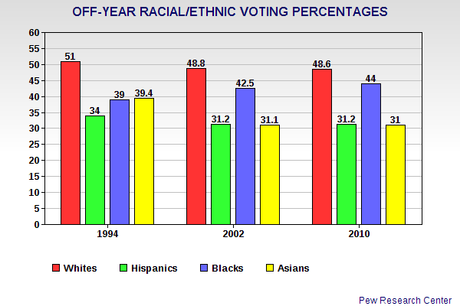 Hispanics/Asians - An Untapped Opportunity For Democrats