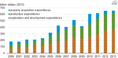 Upstream expenditures by category