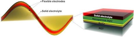 Nickel-fluoride electrodes around a solid electrolyte are an effective energy storage device that combines the best qualities of batteries and supercapacitors, according to Rice University researchers. The electrodes are plated onto a gold and polymer backing (which can be removed) and made porous through a chemical etching process