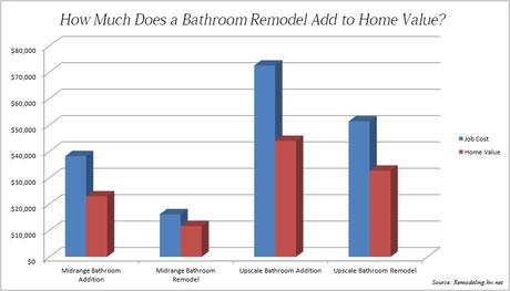 Bathroom Remodel Home Resale Value