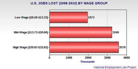 Jobs Lost In Recession Being Replaced By Low-Wage Jobs