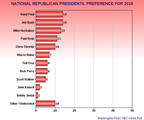 Americans Prefer The  Clinton Family Over The Bush Family - And Hillary Over Jeb