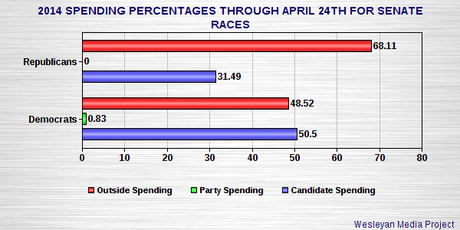 Outside Money Pouring Into The 2014 Senate Races Outside Money Pouring Into The 2014 Senate Races