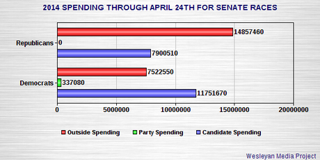 Outside Money Pouring Into The 2014 Senate Races Outside Money Pouring Into The 2014 Senate Races