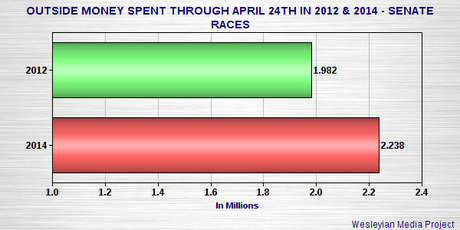 Outside Money Pouring Into The 2014 Senate Races Outside Money Pouring Into The 2014 Senate Races