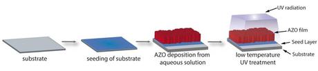 New Method to Make Conductive Film for Solar Cells Cheaper A substrate is introduced into the aqueous aluminum zinc oxide solution (AZO); a polycrystalline ordered film then grows on it. Then, UV light is all that is required to make the transparent film conductive.