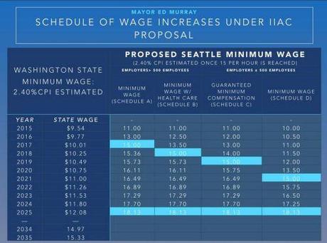 Seattle Mayor Murray announces his $15 wage plan Can this get any more complicated?