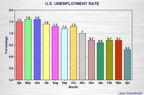 U.S. Unemployment Rate Drops by 0.4% In April To 6.3%