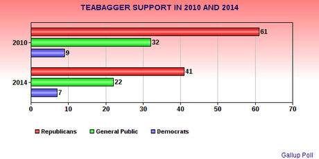 Teabagger Support Has Dropped Significantly Since 2010 Teabagger Support Has Dropped Significantly Since 2010