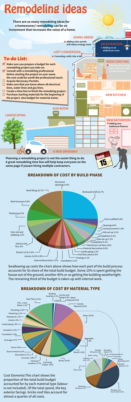 Cost Breakdown of Remodeling Projects Infographic