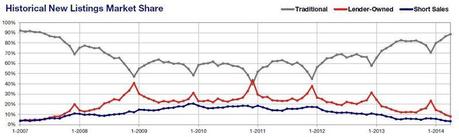 2014-04-historical new listing market share 2014-04-historical new listing market share