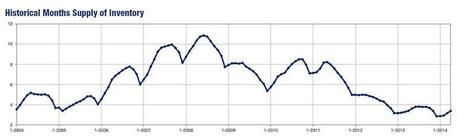 2014-04-historical months supply 2014-04-historical months supply