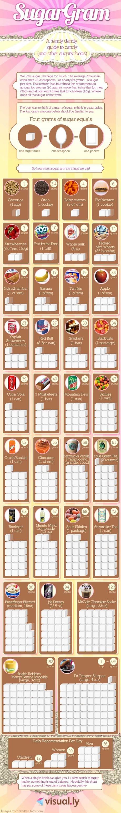 So, How Much Sugar is in the Things We Eat SugarGram