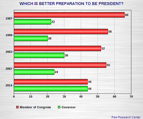 Public Is Split On Whether Being A Governor Or Member Of Congress Is Better Preparation For Presidency