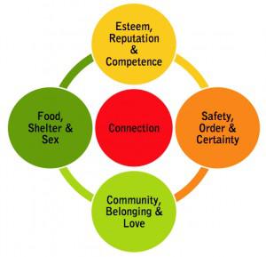 Maslow's Model Rewired for Social Media Maslow;s Model Rewired for Social Media