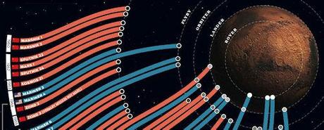 Infographic Of All The Missions From Earth To Mars