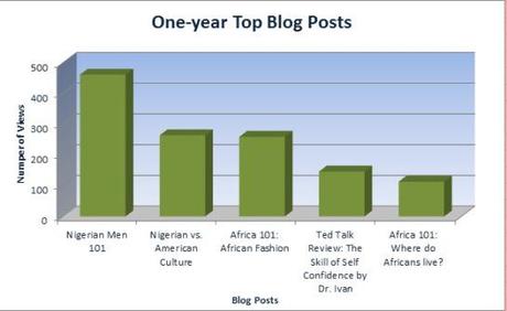 The Hottest blog post on 9jagirl4real (Results).. 1 year bar