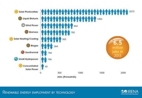 Renewable energy employment by technology