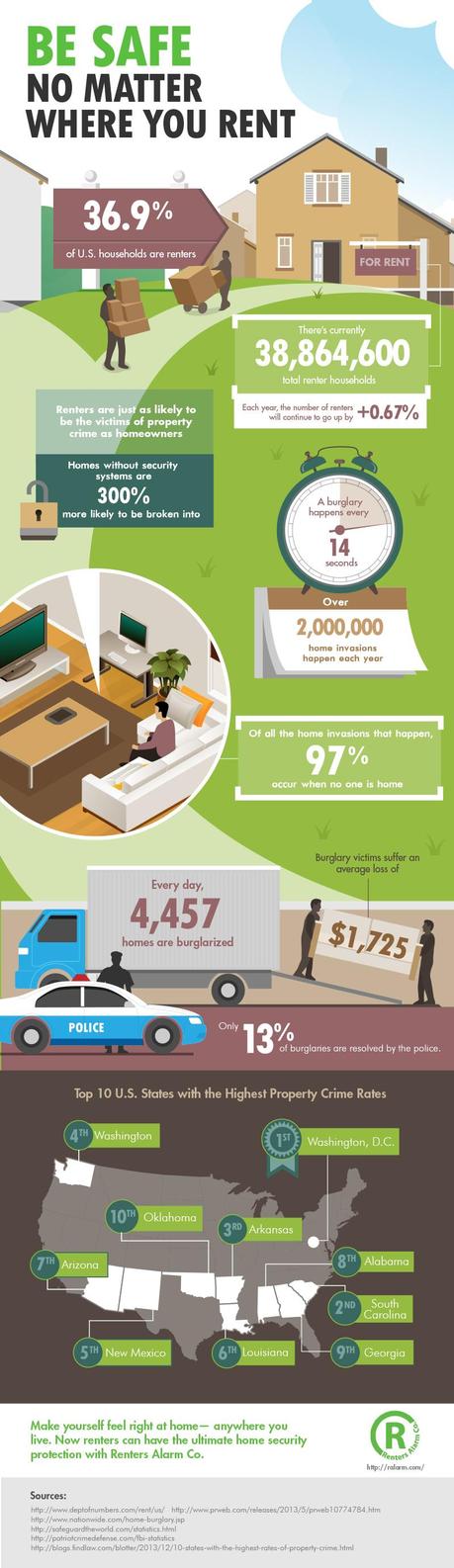 Infographic on Home Security For Renters