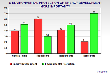 American Public Wants To Protect The Environment