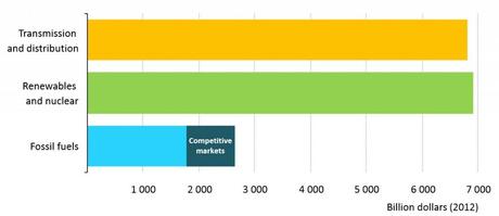IEA: World’s Energy Needs Will Cost $48 Trillion by 2035 eia-invest-outlook-02