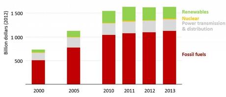 IEA: World’s Energy Needs Will Cost $48 Trillion by 2035 eia-invest-outlook-01