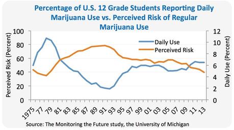 NIDA’s Dark View of Teen Marijuana Use