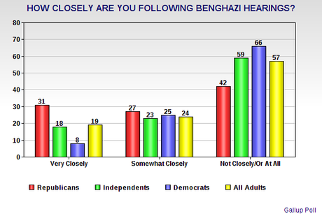 GOP's Benghazi Sideshow Is Not Working Out For Them