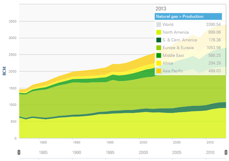 World natural gas production increased by 1.1% in 2013, slightly below the growth rate of global consumption (+1.4%)