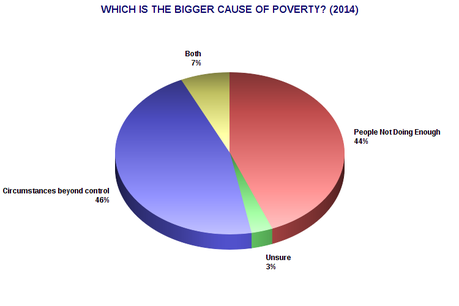 Bush Recession Has Changed Public Attitude About Poverty