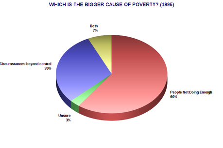 Bush Recession Has Changed Public Attitude About Poverty