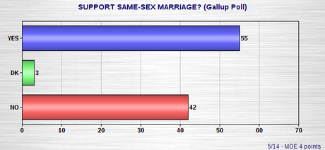Polls Agree That U.S. Public Supports Same-Sex Marriage