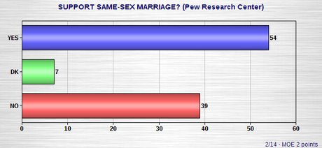 Polls Agree That U.S. Public Supports Same-Sex Marriage