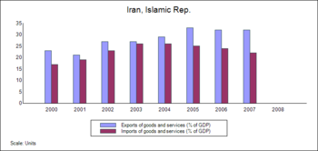 English: Balance of trade, Iran (2000-2007). H... English: Balance of trade, Iran (2000-2007). H...