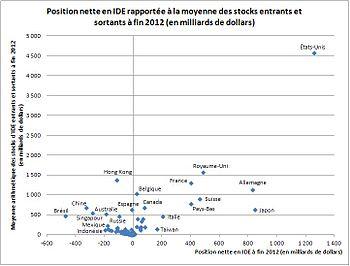 English: Net FDI position and average stocks o... English: Net FDI position and average stocks o...