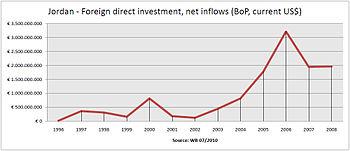 English: Foreign direct investment incoming in... English: Foreign direct investment incoming in...