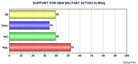 American Public Says No To Military Action in Iraq