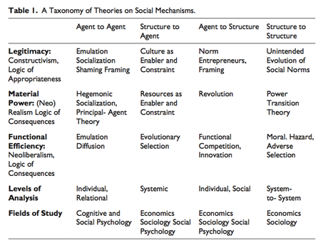 Mechanisms thinking in international relations theory