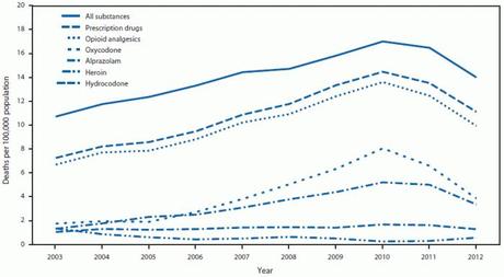 Overdose death rates (per 100,000 population) for selected substances, by year — Florida, 2003–2012