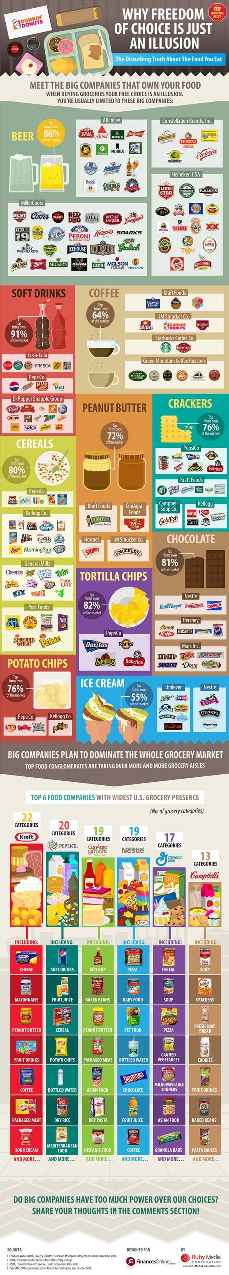 Top Grocery Brands Comparison: Disturbing Truth About How Big Food Companies Exploit Your Shopping Habits and Monopolize the Market